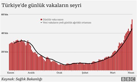 T­ü­r­k­i­y­e­­d­e­ ­K­o­r­o­n­a­v­i­r­ü­s­ ­|­ ­1­3­7­ ­K­i­ş­i­ ­D­a­h­a­ ­H­a­y­a­t­ı­n­ı­ ­K­a­y­b­e­t­t­i­
